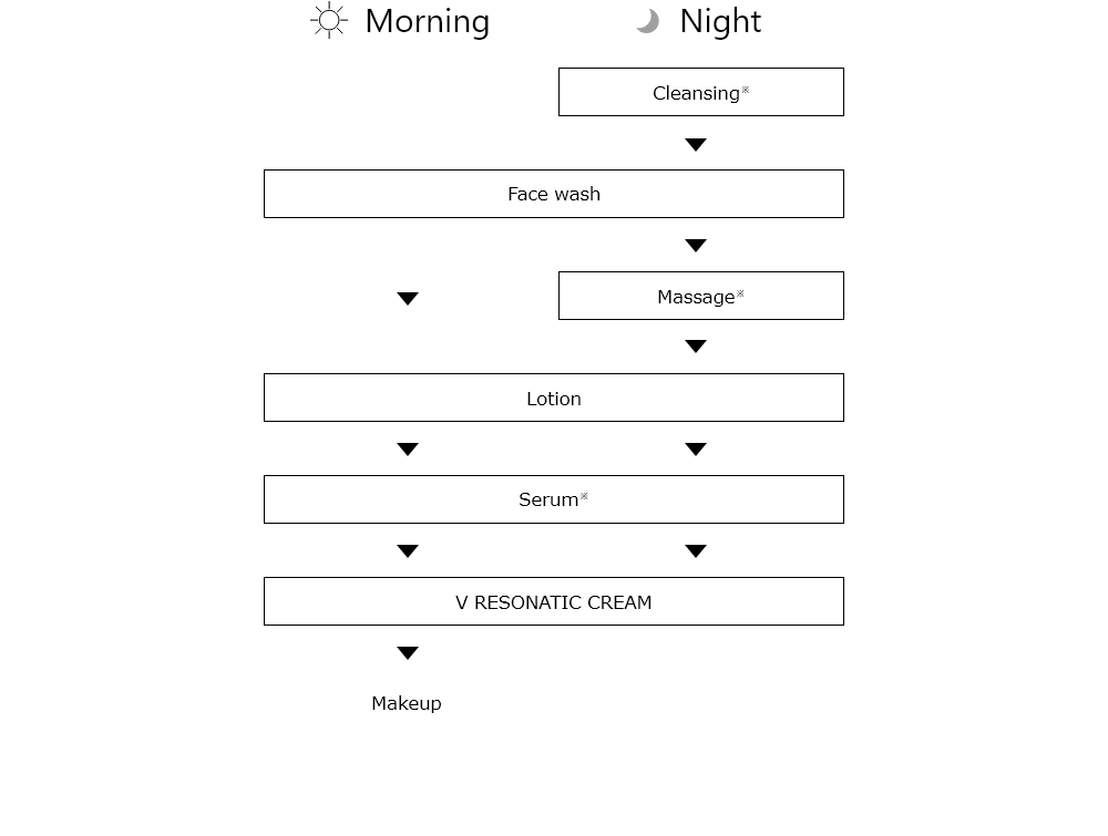 Skincare Steps