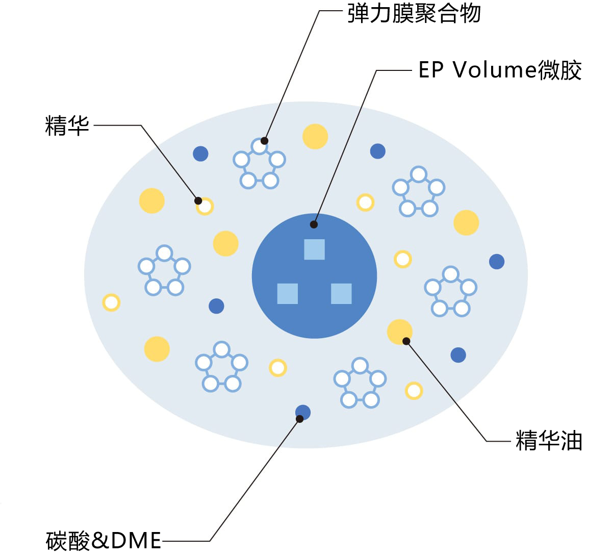 DME让泡沫迅速液化,从而形成均匀的紧致膜