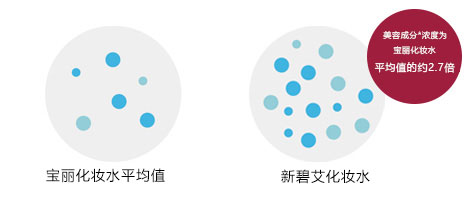 美容成分*浓度为宝丽化妆水平均值的约2.7倍
