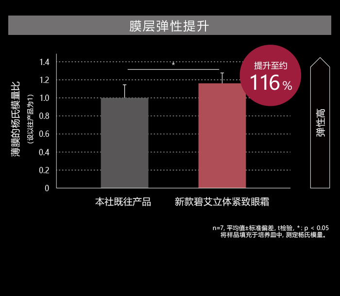 膜层弹性提升