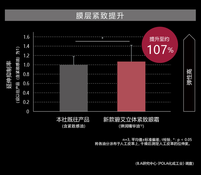 膜层紧致提升