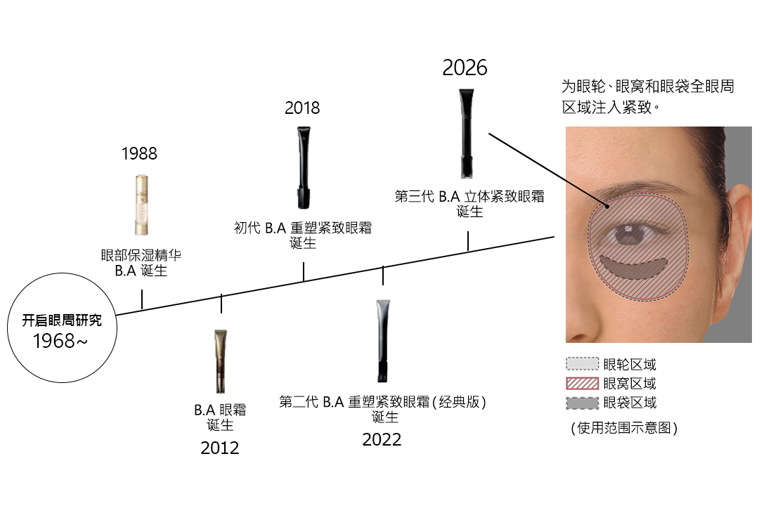 POLA眼周护理的发展历程